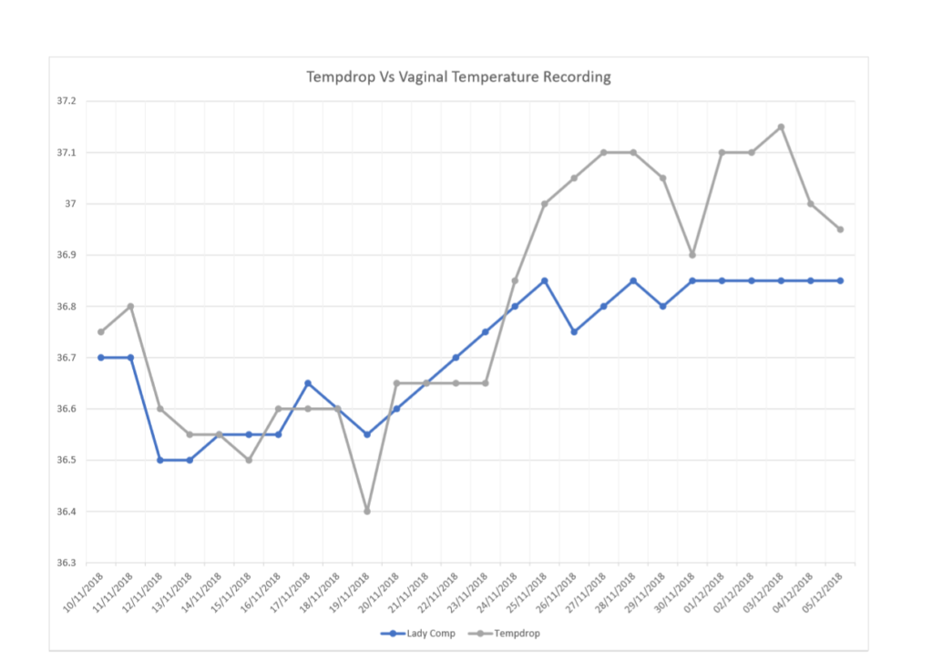 Graph comparing Tempdrop and vaginal temperature recordings over time, from 10/11/2018 to 05/12/2018.